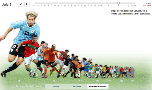 world cup facebook infographic world cup facebook infographic