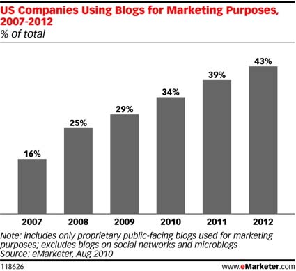 Blogger-marketers Blogger-marketers