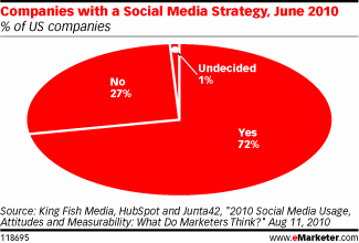 companies with social media strategy