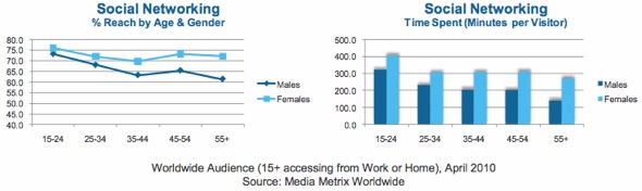 comScore Social Networking by Gender comScore Social Networking by Gender