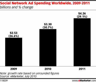 social network ad spending social network ad spending