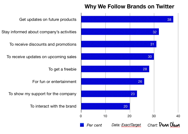 why we follow brands on twitter why we follow brands on twitter