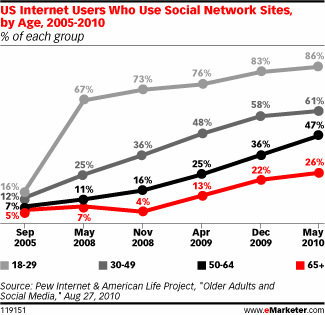 internet users age and social network internet users age and social network