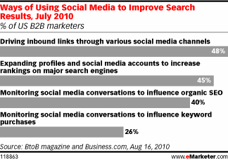 social media and search social media and search