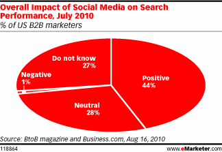 social media impact on search social media impact on search