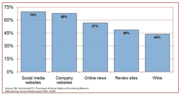 The Value of Social Media [STATS]