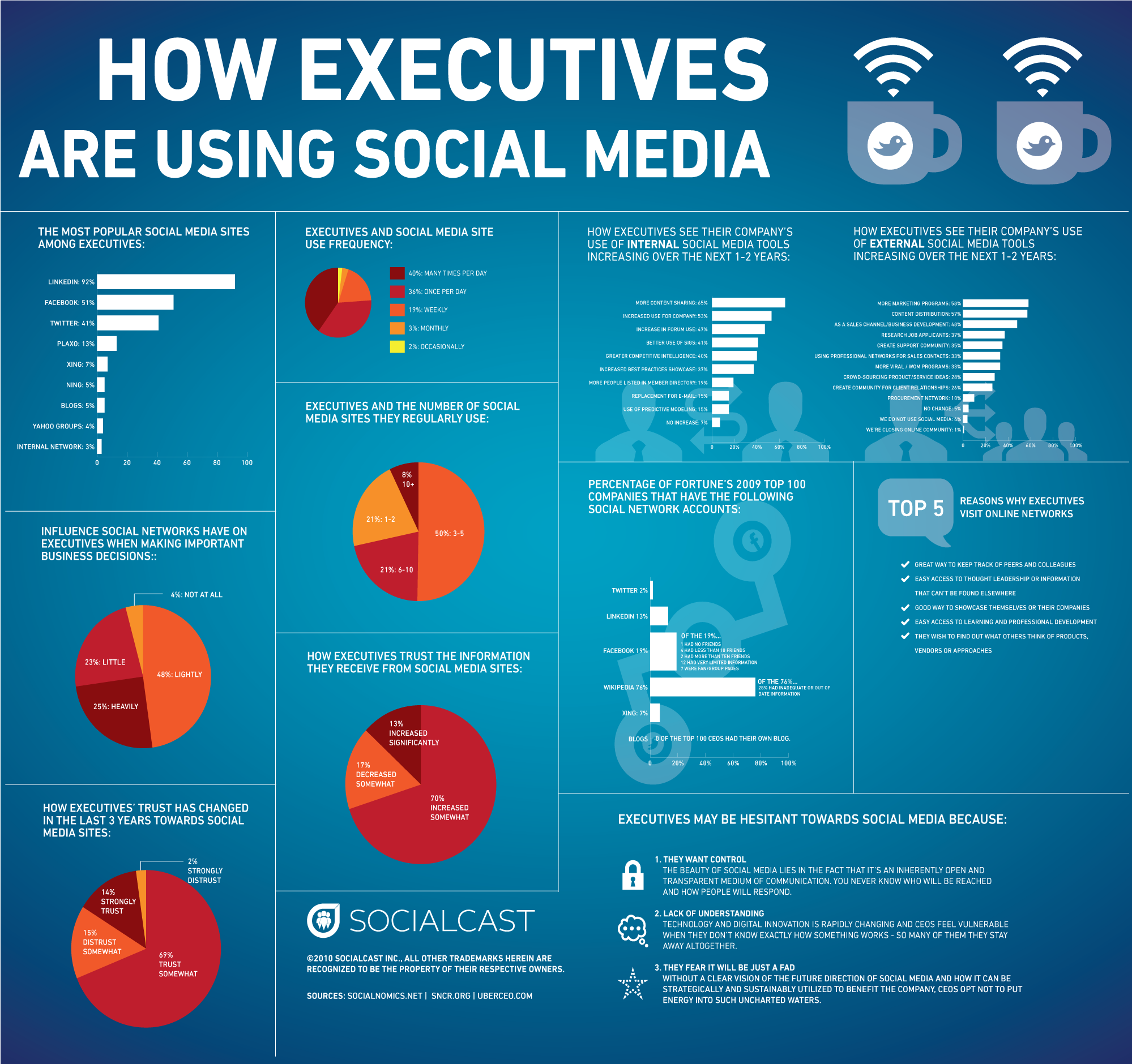 how-executives-are-using-social-media-infographic