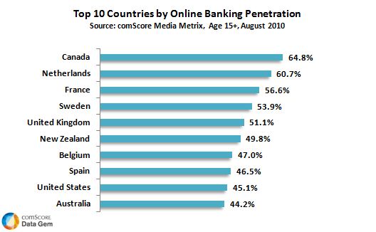 online bank penetration online bank penetration