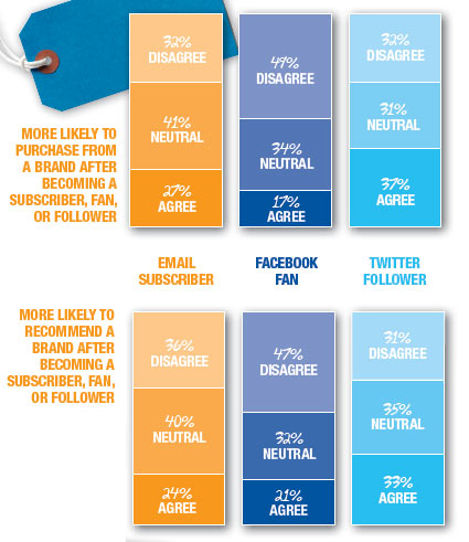 Followers on Twitter are More Valuable than Facebook Fans