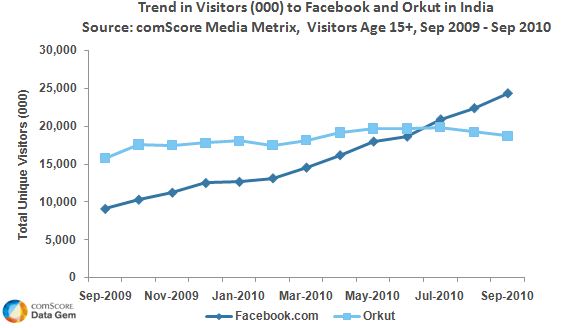 Facebook and Orkut Growth in India Facebook and Orkut Growth in India