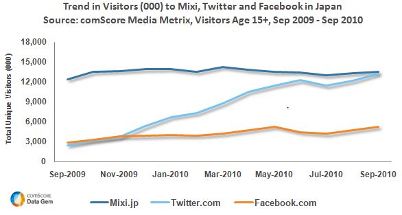 Visitor Growth to Mixi, Twitter and Facebook in Japan Visitor Growth to Mixi, Twitter and Facebook in Japan