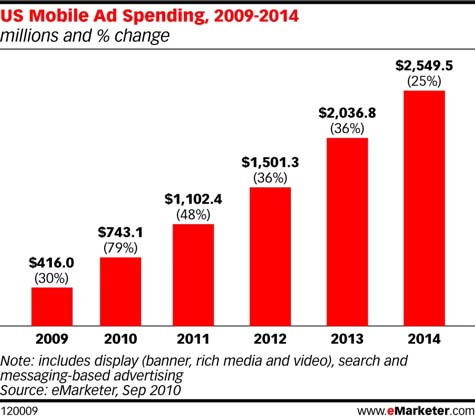 mobile ad spending mobile ad spending
