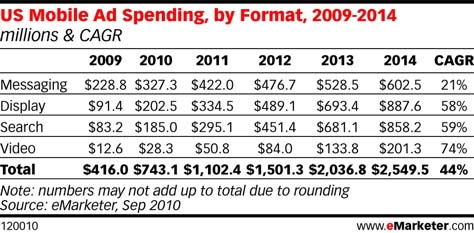 mobile ad spending2 mobile ad spending2
