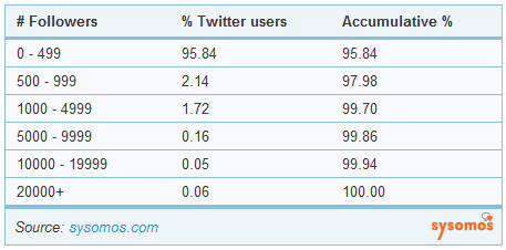 Twitter-Statistics-2010-Followers