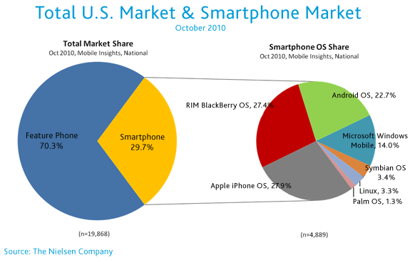 US-smartphone-market