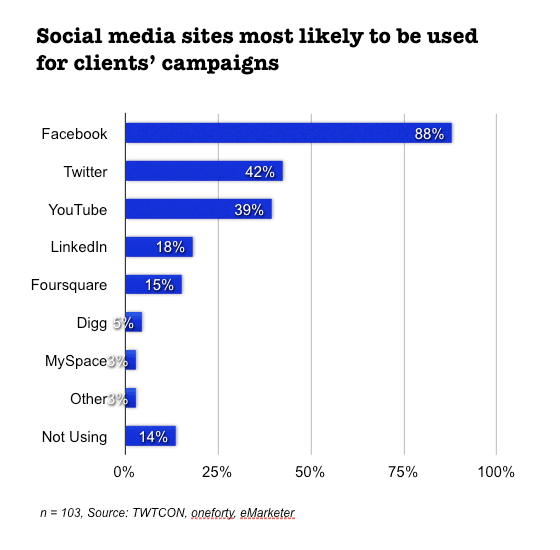facebook-dominates facebook-dominates