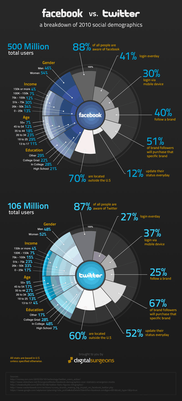 facebook-vs-twitter-infographic facebook-vs-twitter-infographic