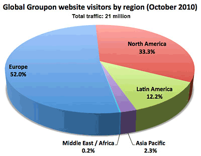 groupon-regions-piechart-120910 groupon-regions-piechart-120910