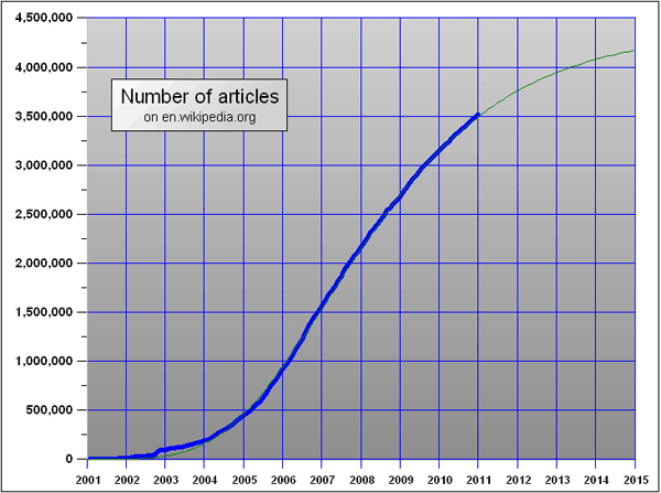 number-of-wikipedia-english-articles number-of-wikipedia-english-articles