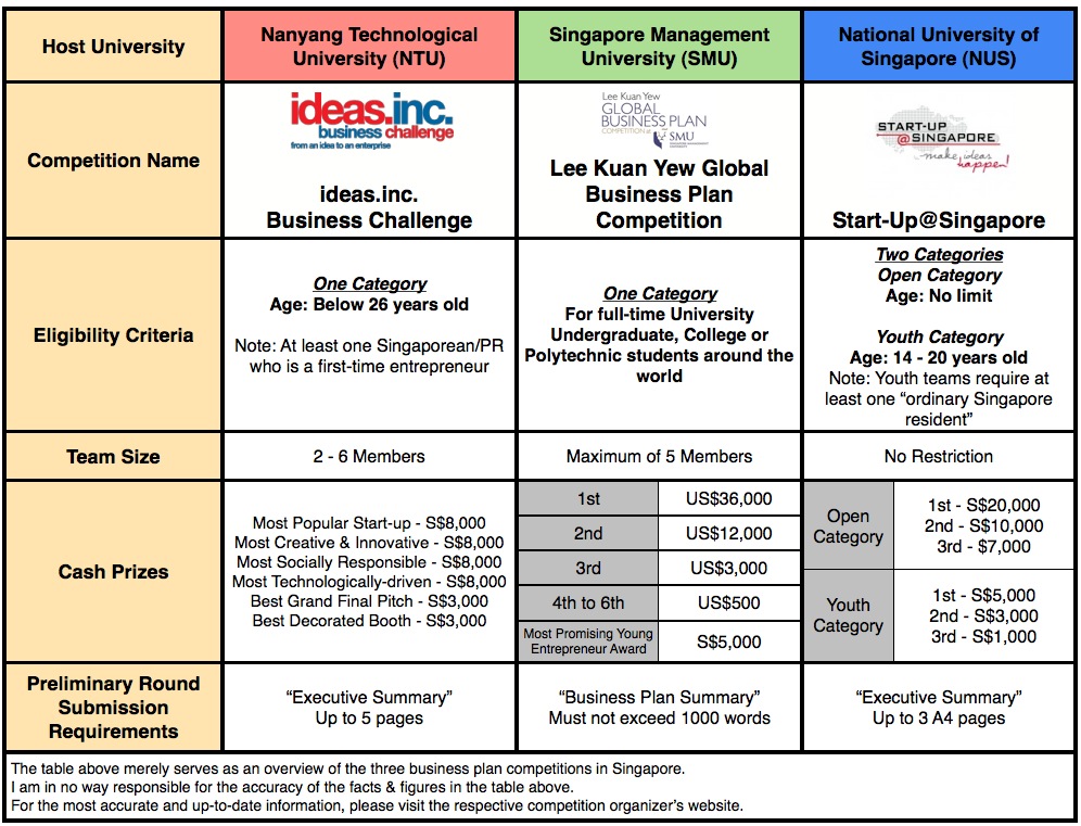 One-Stop Look At Singapore Business Plan Competitions