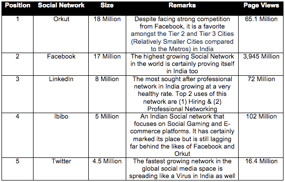 top-5-social-network