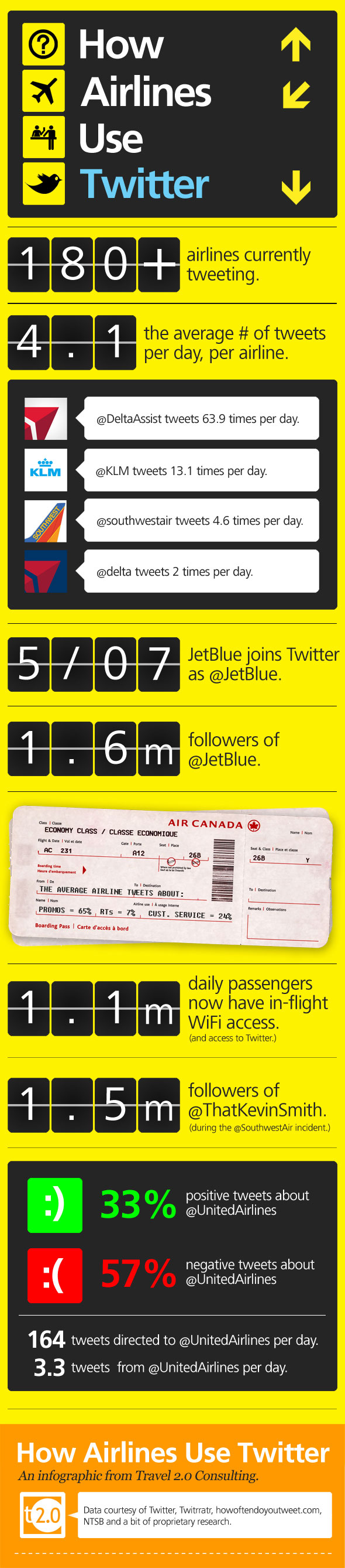 How-Airlines-Use-Twitter