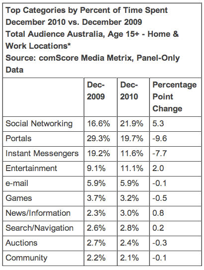 australia-internet-time-spent-table