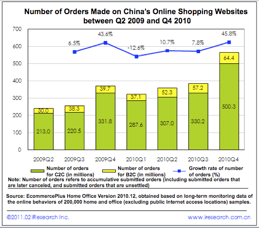 China’s E-commerce hits 560 million Online Orders