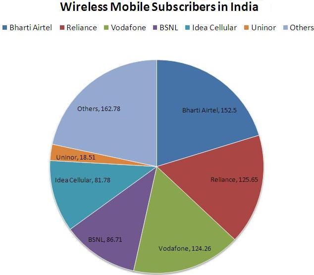 The Mobile Service Market Share in India [CHART]