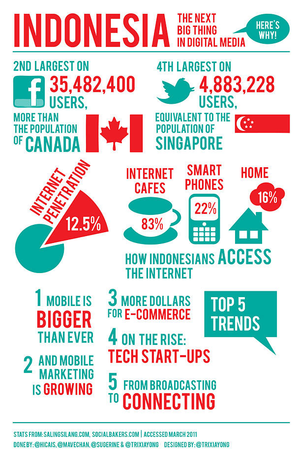  Indonesia The Next Big Thing in Digital Media