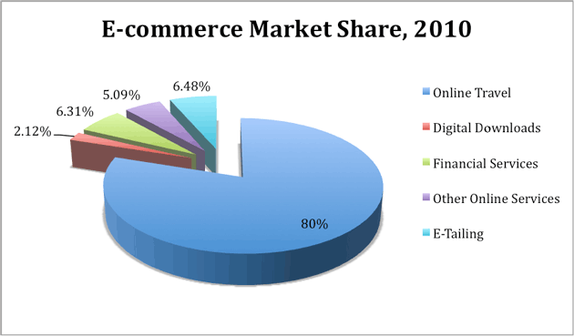 E-commerce in India to Hit $10 Billion This Year