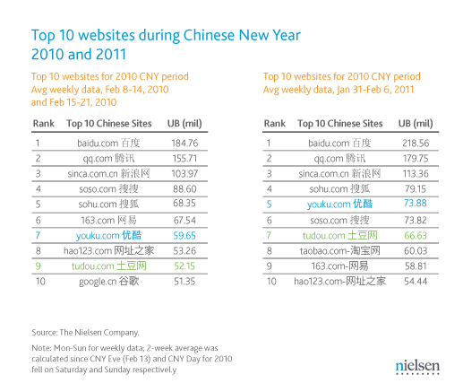 media-consumption-in-china-shifting-towards-online