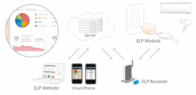 Energy Literacy Platform Project