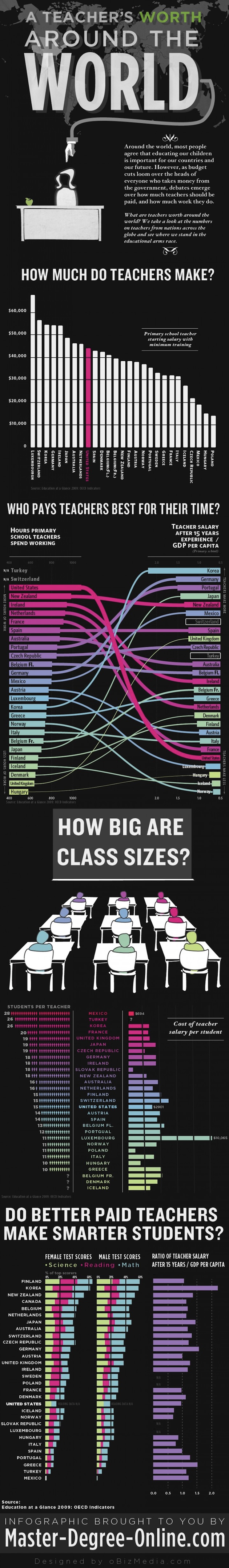 Teacher's salaries around the world