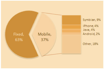 mobile-OS-share-in-china