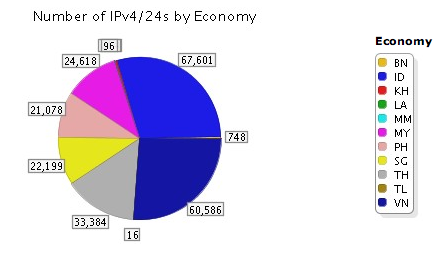 IPv4 distribution in Southern Asia