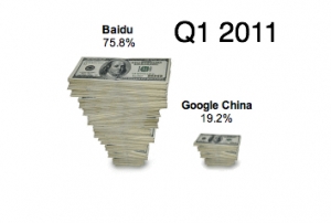 baidu google share