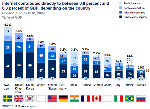 South Korea Japan Lead Asia In Internet Contribution To Gdp For Now