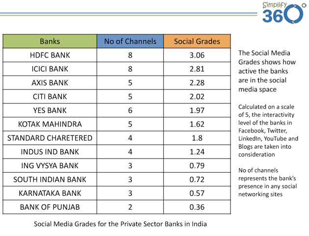 social-media-india-bank-2