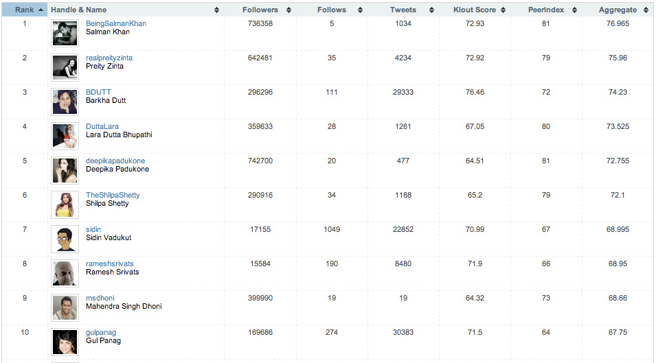 social media top-10 social media top-10