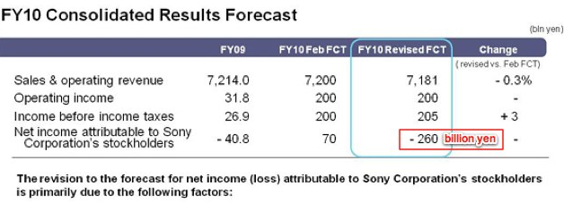 Sony 3 2 Billion Loss