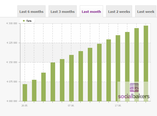 Socialbakers chart