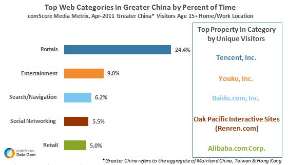 China Comscore