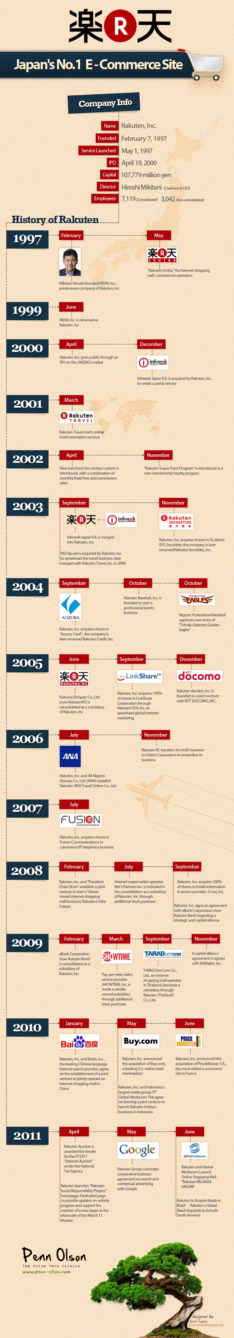 History of Rakuten, Japan’s Top E-Commerce Site [INFOGRAPHIC]