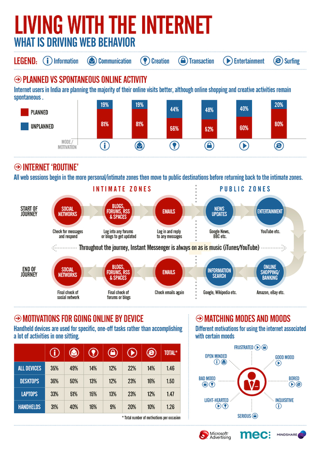 Living with the Internet in India [INFOGRAPHIC]