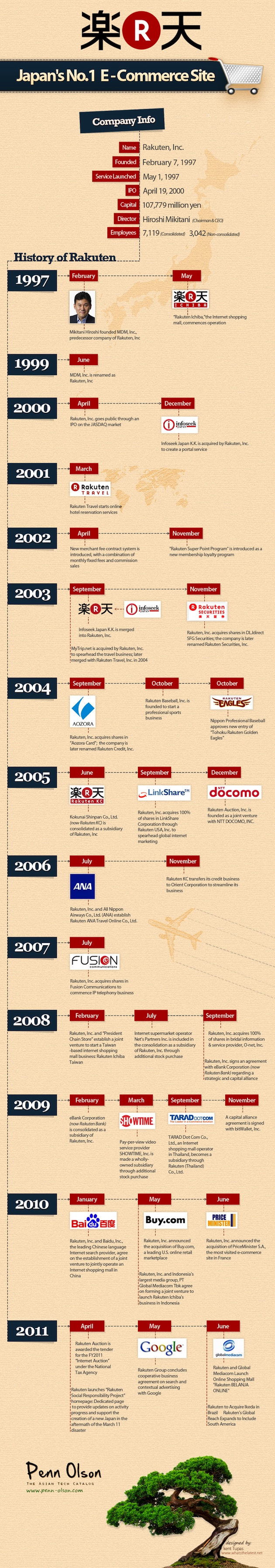History of Rakuten History of Rakuten
