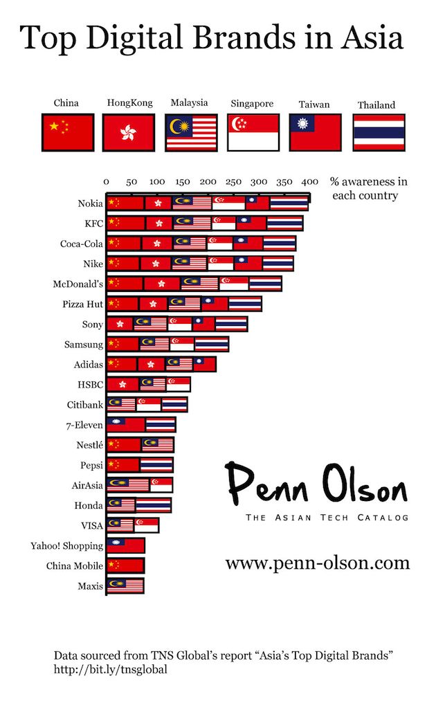 Top Brands in Asia