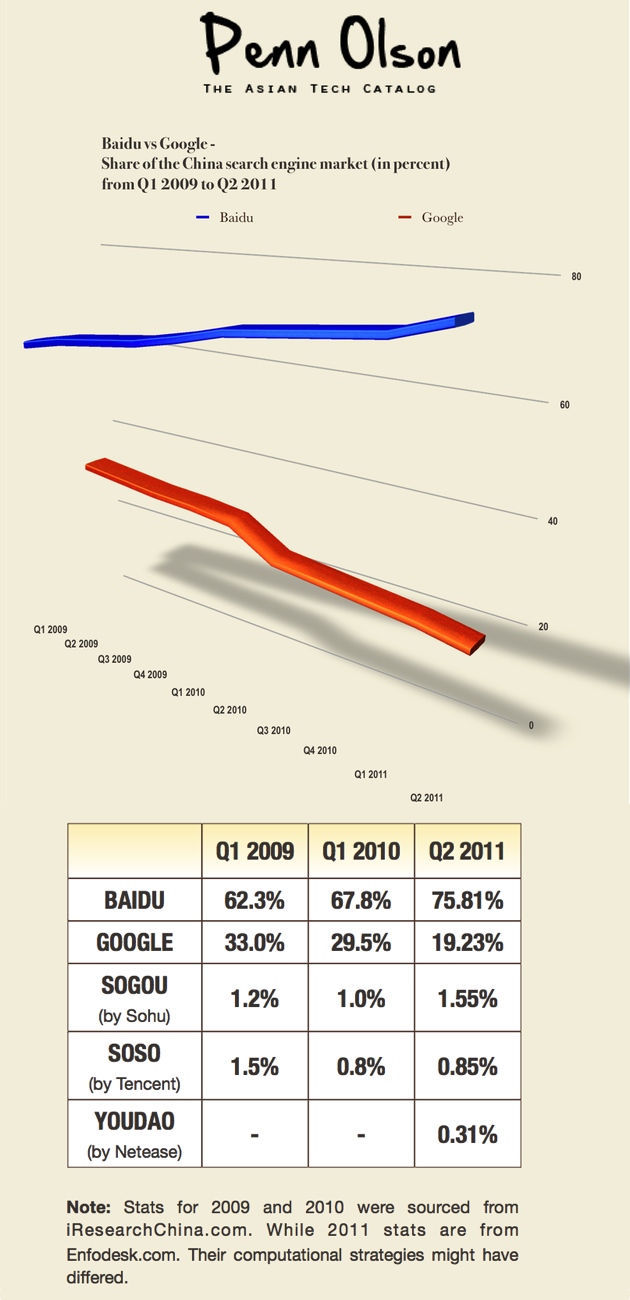 Google Baidu search 2011 02