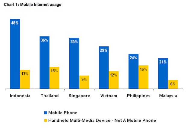 Half of Indonesians Net Users Go Online Via Mobile [Report]