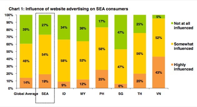 Consumers in Southeast Asia Are More Influenced By Social Media Ads